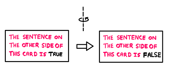 The Unexpected Hanging Paradox: How To Resolve It? — An illustration showing a card on the left, on which the following sentence is written: “The sentence on the other side of this card is true.” The flipped version of the card is shown on the right. On this side, the following text is written: “The sentence on the other side of this card is false.”