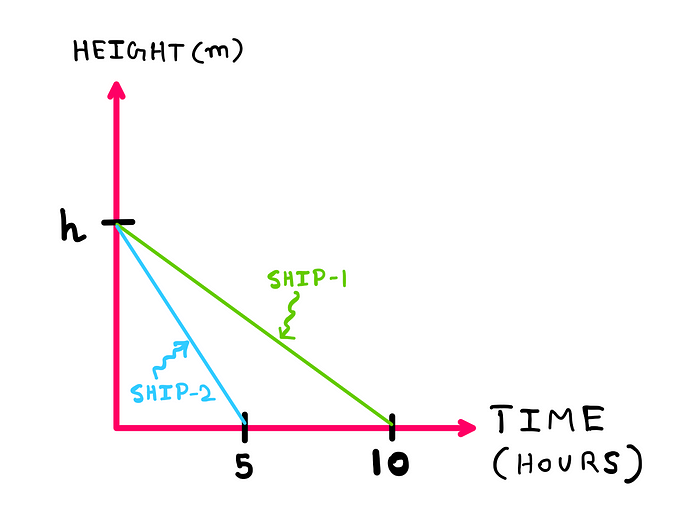 The Shipwreck Puzzle — A graph with height in metres on the Y-axis and time in hours on the X-axis. Both ships start sinkig from height h on the Y-axis at different rates towards the X-axis. Therefore, two different lines originating from h depict each ship. Ship-2 reaches 5 on the X-axis becauses it sinks in 5 hours. Ship-1 reaches 10 on the X-axis because it sinks in 10 hours.