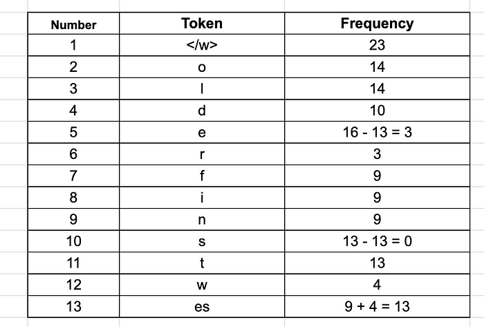 Byte Pair Encoding Subword Based Tokenization Towards Data Science