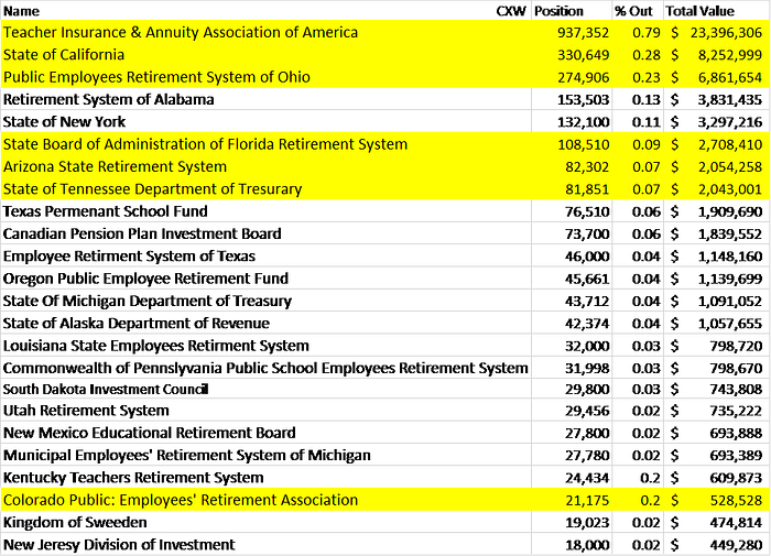 Private Prison Stocks have a close connection to some state teacher