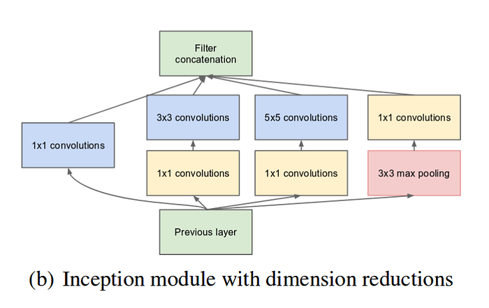 DR version of Inception Net