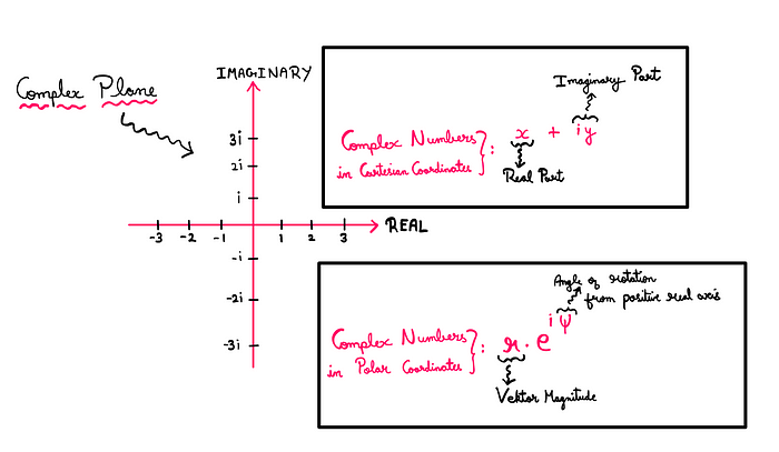 How To Really Solve i^i (i raised to the power i)? — An image showing the complex plane with real numbers on the X-axis and imaginary numbers on the Y-axis. Furthermore, the image also illustrates that any complex number can be expressed using cartesian coordinates as x + iy or using polar coordinates as r.e^(iψ)