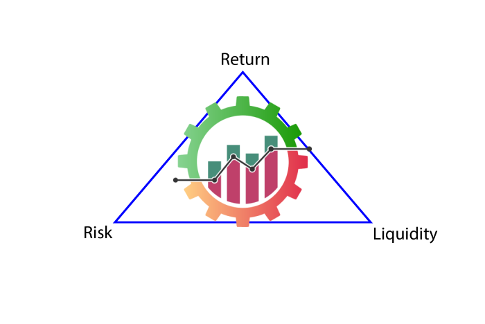 how is risk and return related to liquidity