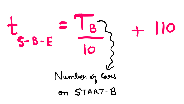 How To Benefit From Braess’s Paradox? t_START-B-END = (T_B/10) + 110, where T_B is the number of cars on START-B