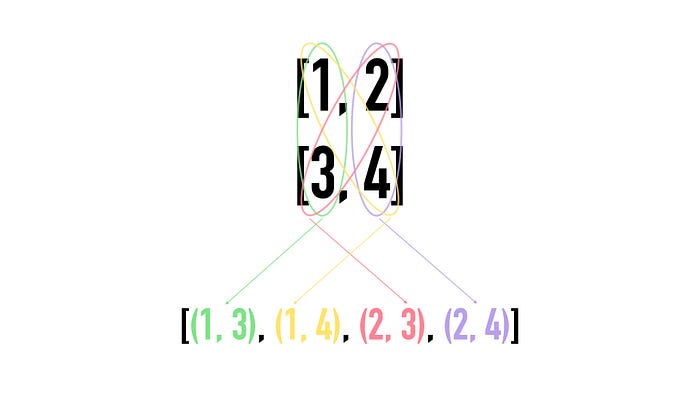 Illustration of computing the cartesian product on a 2x2 matrix