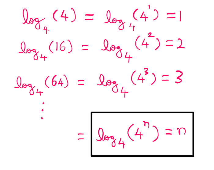 The four 4s puzzle —log_4(4)=1; log_4(16)=2; log_4(64)=3…log_4(4^n)=n