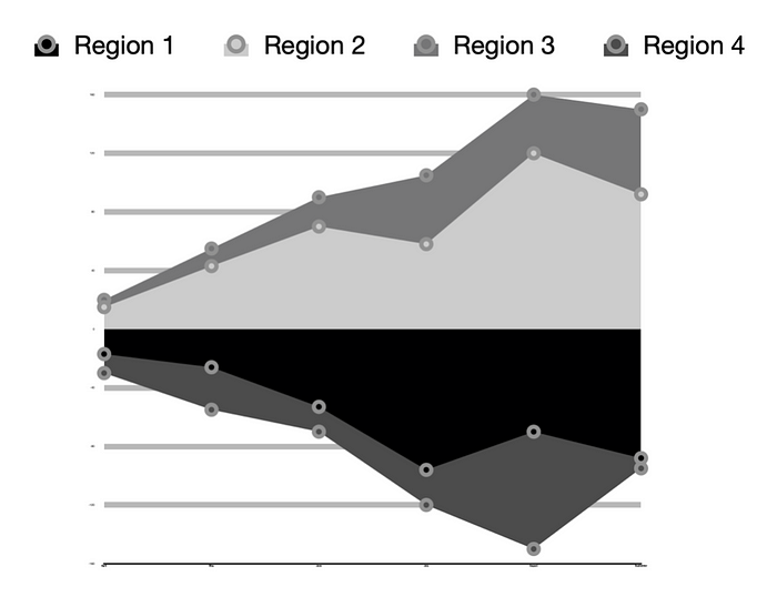 Area chart data visualization using the achromatic Grayscale Diverge-4 color scheme.