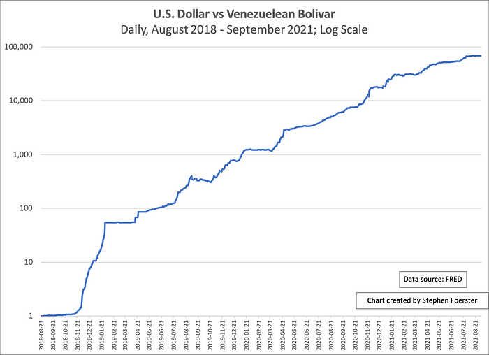US dollar vs Venezuelan bolivar