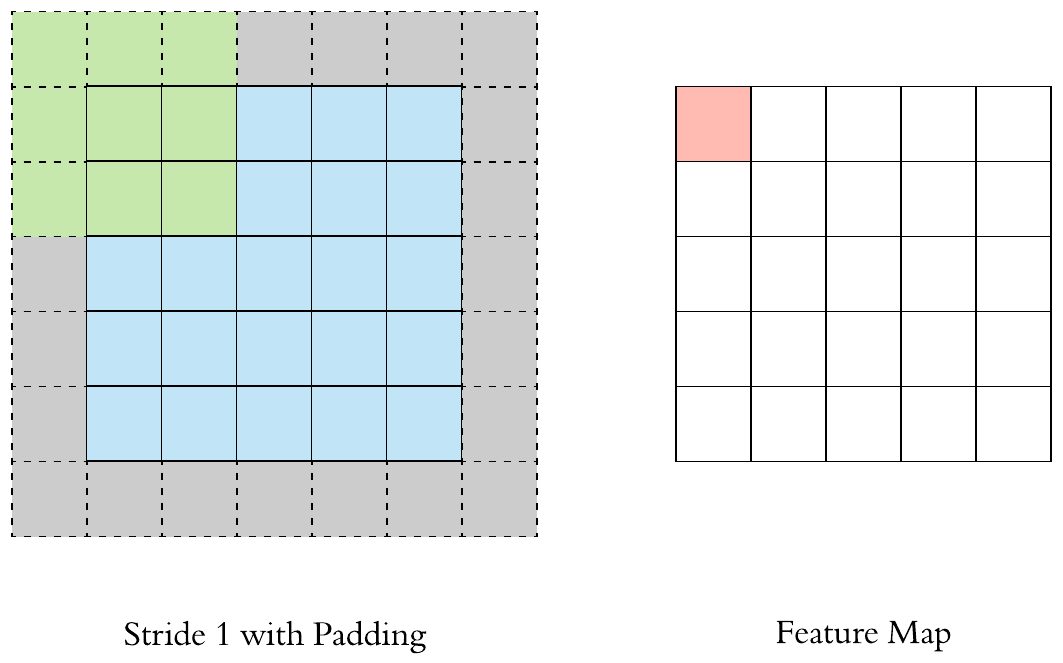 Height and width of feature map is same as the input image due to padding (the gray area).