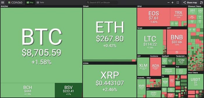 Crypto Market Is Green Again This Weekend By Sencoinex Medium