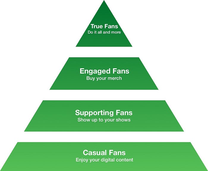 Developing a fan base using fan engagement by Vincent Smith Medium
