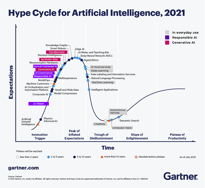 Gartner’s Hype Cycle model for Artificial Intelligence