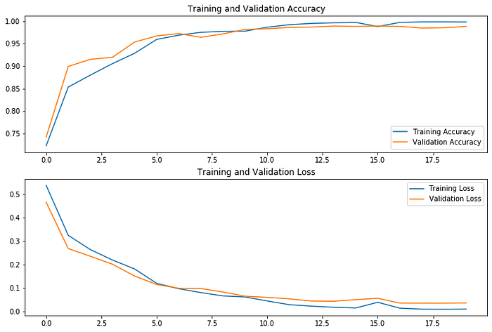 Image Identification with TensorFlow 2