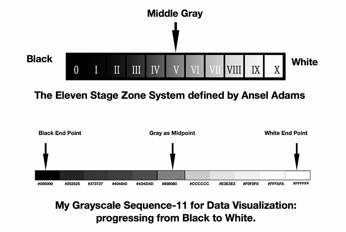 Comparison of the difficulties in discerning the darker Grays of Zones I, II and III of the Zone System compared to the darker Grays of (#404040,) (#373737) and (#252525) in my Grayscale Sequence-11. In both cases, it is difficult to visually distinguish the darker Grays although it is clear there is a systematic progression to Black (#000000).