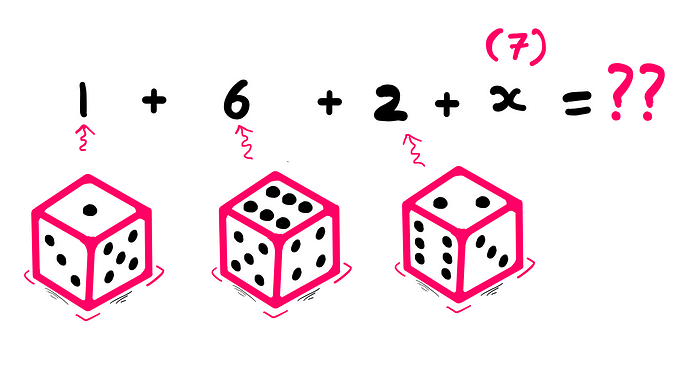 How To Casually Guess Numbers After Dice Throws? -An illustration showing three dice with 1, 6, and 2 on top respectively. There is an equation written on top: 1+6+2+x = ?? On top of this, it is implicitly revelaed that x = 7.