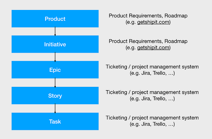 Hierarchy