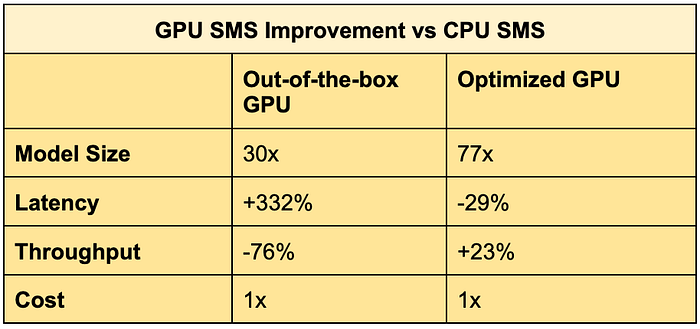 GPU SMS Improvement vs CPU SMS chart. Categories Out-of-the-box GPU vs. Optimized GPU. Model Size 30x vs 77x. Latency +332% vs -29%. Throughput -76% vs +23%. Cost 1x for both.