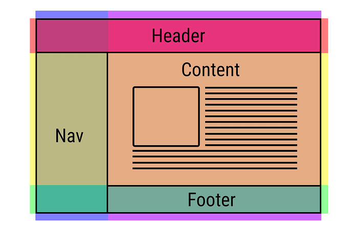  html and css