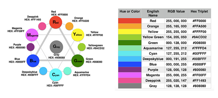 My Color Wheel illustration and table of basic color hex codes noted by the World Wide Web Consortium (W3C).