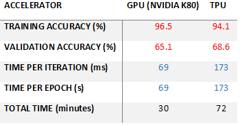Comparing GPU and TPU training performance on Google Colaboratory | by Siby  Jose Plathottam | DataDrivenInvestor