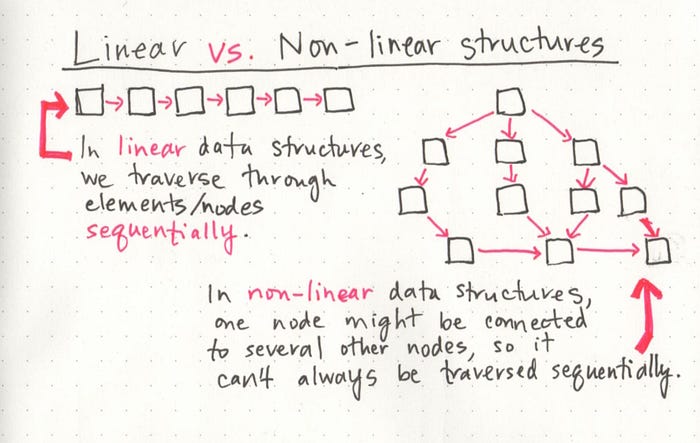 Linear Linked List
