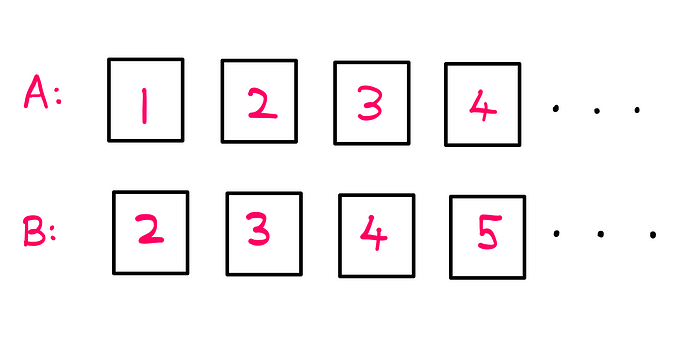 How To Actually Count To Infinity? — An illustration showing two sets of cards: A (on top) and B (on bottom) with the following numbers: Row A: 1, 2, 3, 4, …up to infinity; Row B: 2, 3, 4, 5 …. up to infinity.