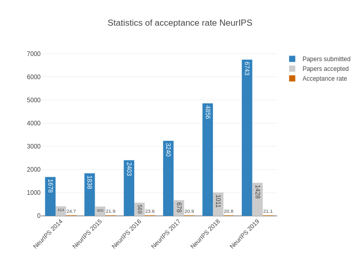 NeurIPS 2019 Stats. The Thirty-third Annual Conference on… | by Diego  Charrez | Medium