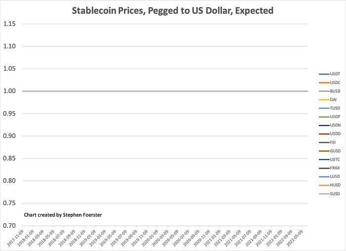 graph of expected stablecoin prices