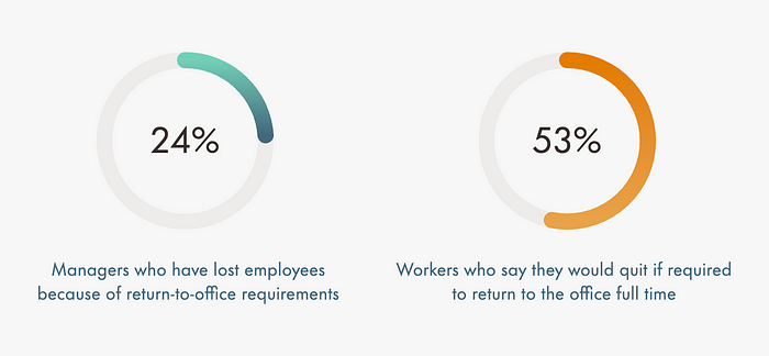 An infographic showing 24% of managers have lost employees because of return-to-office requirements and 53% of workers say they would quit if required to return to the office full time.