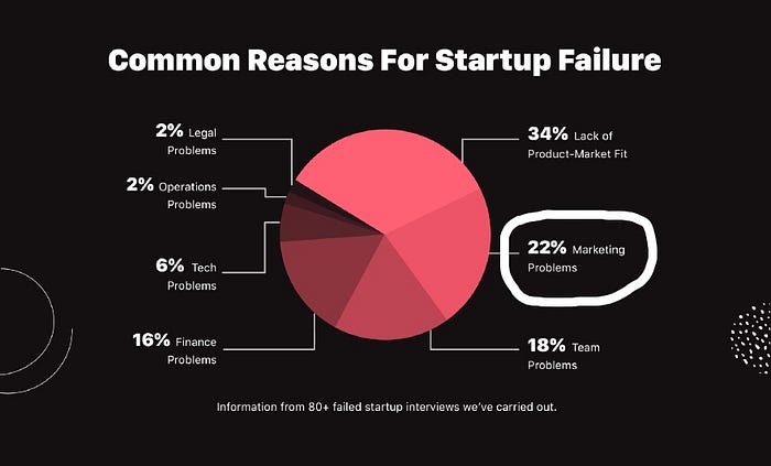 razones comunes de fracaso de una startup