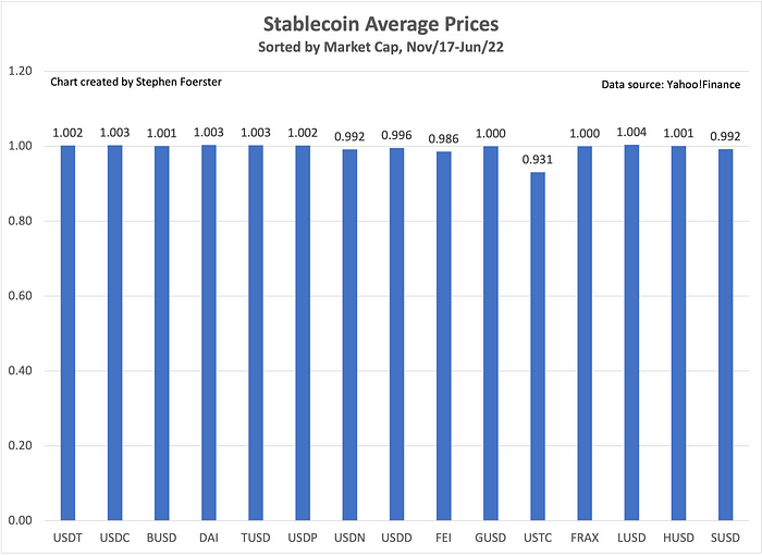 chart of average stablecoin prices