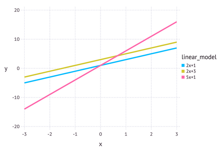 Tres modelos lineales con diferentes parámetros