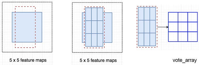 Apply ROI onto the feature maps to output a 3 x 3 array.