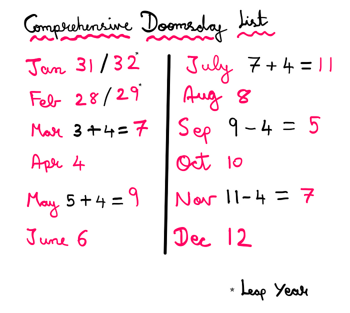 How To Calculate Day Of The Week For Any Date? — Jan 31/32*, Feb 28/29*, Mar 3+4 = 7, Apr 4, May 5 + 4 = 9, June 6, July 7 + 4 = 11, Aug 8, Sep 9–4 = 5, Oct 10, Nov 11–4 = 7, Dec 12 (* leap year)