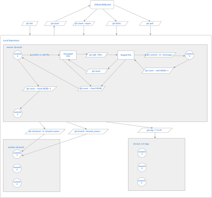 Git Diagram and How It Flows In Enterprise Systems | by Franz Noel ...