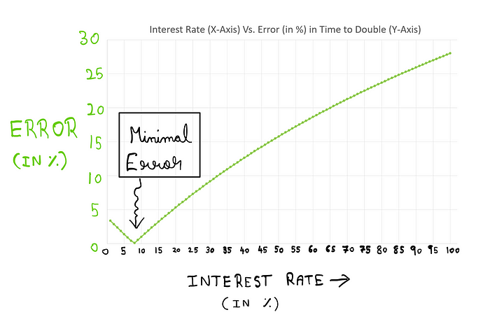 A Technical Investigagion Into The Rule Of 72: A plot with the interest rate in % on the X-axis and error in doubling-time of investment on the Y-axis. The function starts off just under 4% error at 1% interest rate and drops to almost zero at 8% interest rate. It then keeps steadily increasing from this point onwards until just about 28% error at 100% interest rate.