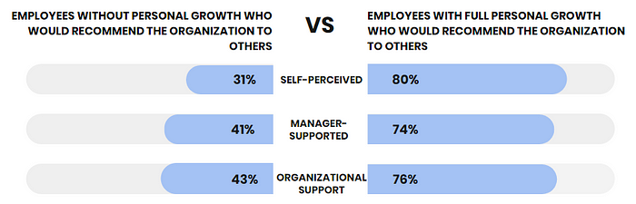 Employee's Personal Growth is Vital for Your Organization's Future