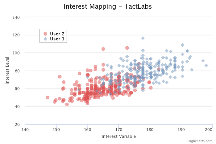 Interest Mapping