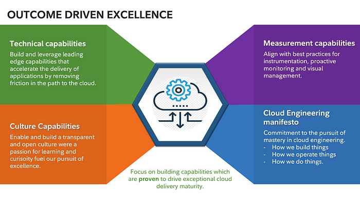 Table: Outcome Driven Excellence
- Technical Capabilities
- Culture Capabilities
- Cloud Engineering Manifesto
- Measurement Capabilities
"Focus on building capabilities which are proven to drive exceptional cloud delivery maturity."