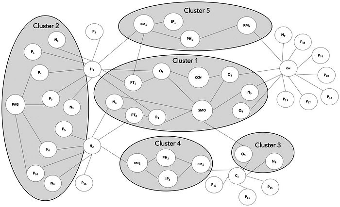 Clustering and Targeting Stakeholder Networks