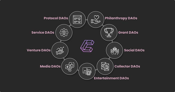 Cover Image for Types of DAOs, their common challenges, and how consola.finance helps resolve them
