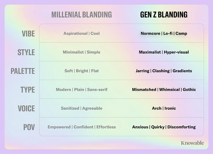 Millennial blanding v. Gen Z blanding