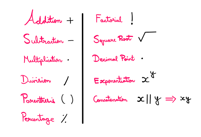 The four 4s puzzle — Addition (+), subtraction (-), multiplication (*), division (/), parenthesis (‘( )’), percentage (%), factorial (!), square root (√), decimal point (.), exponentiation (x^y), and concatenation (x||y -> xy)