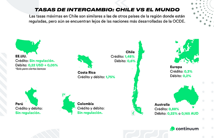 Tasas de intercambio: Chile vs el mundo. Las tasas máximas en Chile son similares a las de otros países de la región donde están reguladas, pero aún se encuentran lejos de las naciones más desarrolladas de la OCDE.