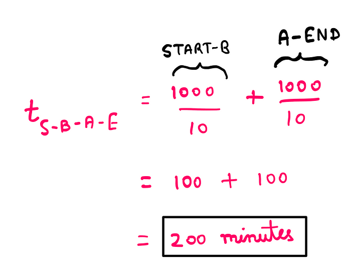How To Benefit From Braess’s Paradox? t_S-B-A-E = (1000/10) + (1000/10) = 200 minutes