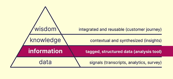 A triangle with four levels: data (signals such as transcript, analytics, survey data), information (tagged and structured data in an analysis tool), knowledge (contextual and synthesized, directly applicable, also called insights) and wisdom (integrated and reusable, for instance a customer journey)