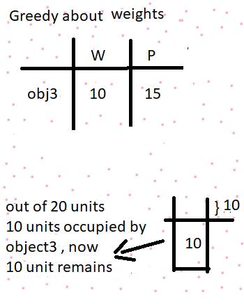 Greedy algorithm ( Fractional Knapsack problem ) | by Aryan Dhankar ...