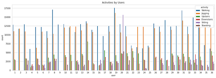 Activities  by user | Human Activity Recognition