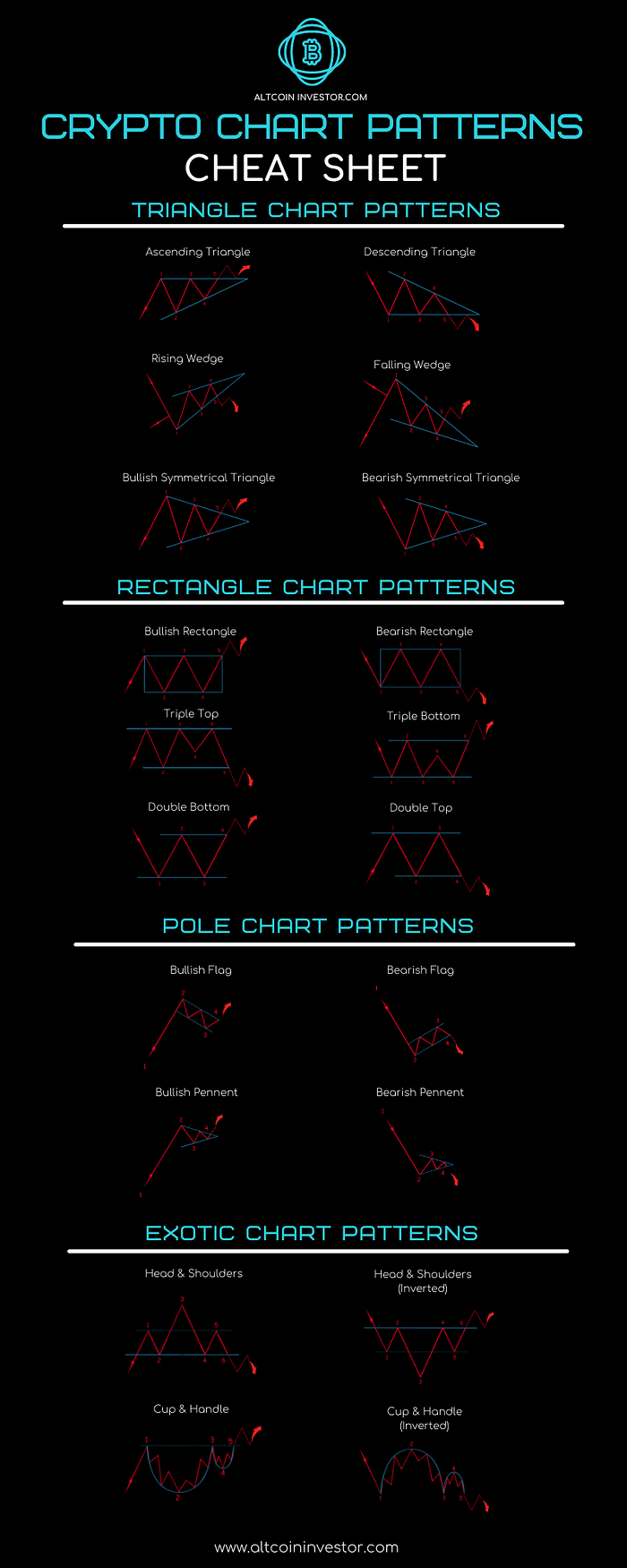 🔑 Crypto Chart Patterns (Cheat Sheet)