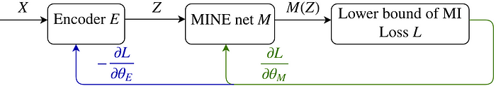 Solving unsupervised learning problems with deep neural networks 9